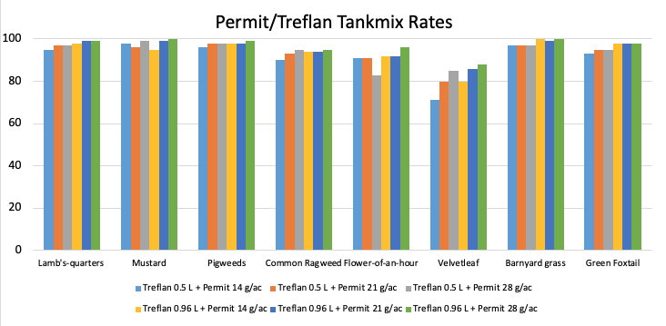 Permit/Treflan Tankmix Rates