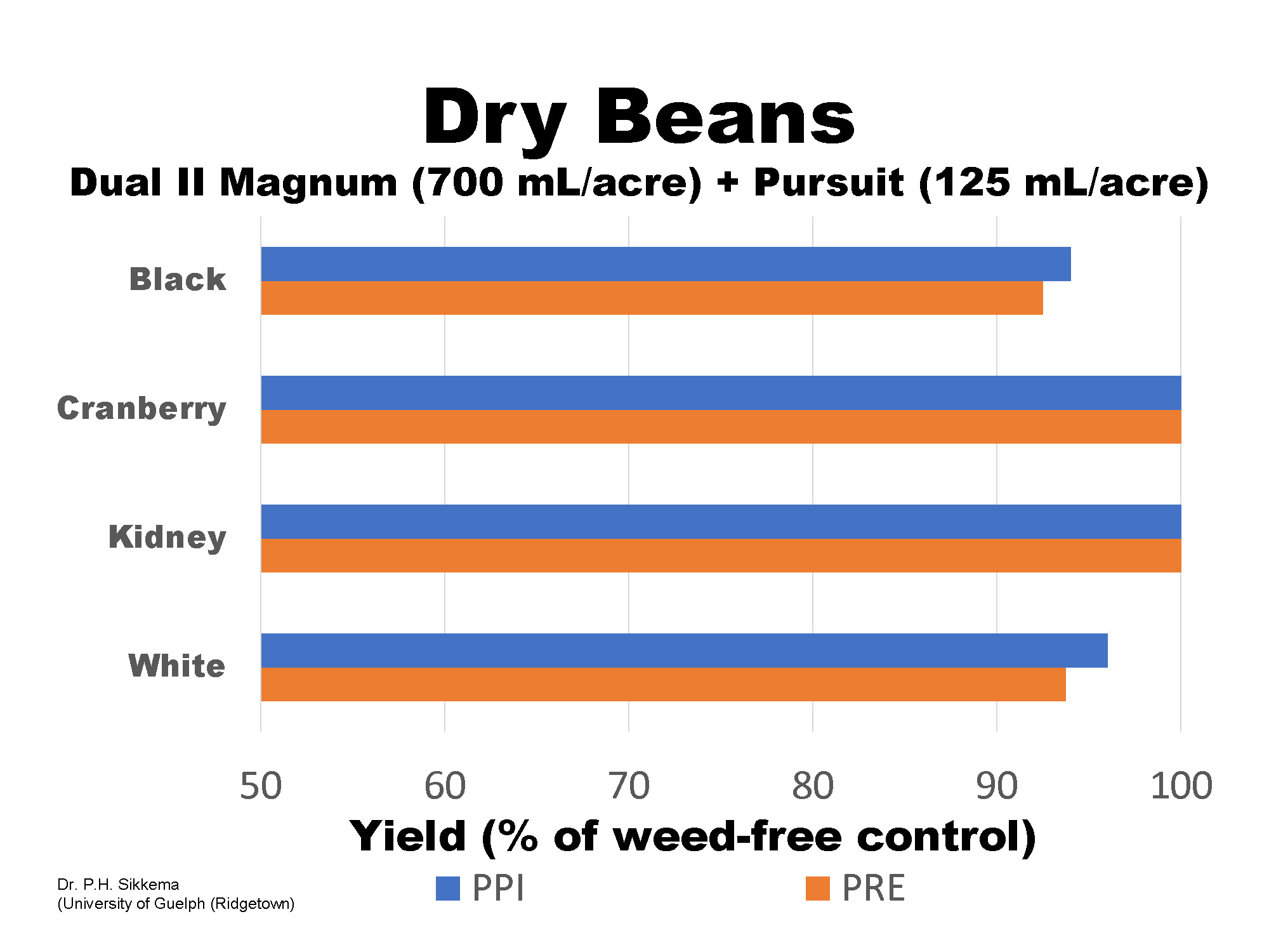 Group 15 (Dual, Frontier) Injury Dry Bean Agronomy