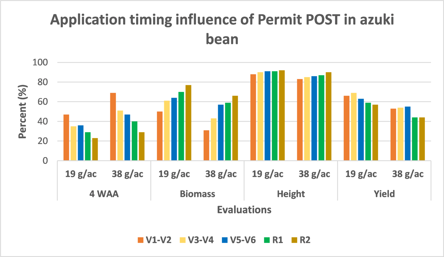 Tolerance of dry beans to Permit applied at five postemergence timings Dry Bean Agronomy