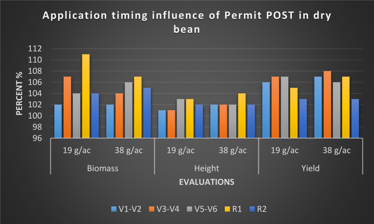 Tolerance of dry beans to Permit applied at five postemergence timings