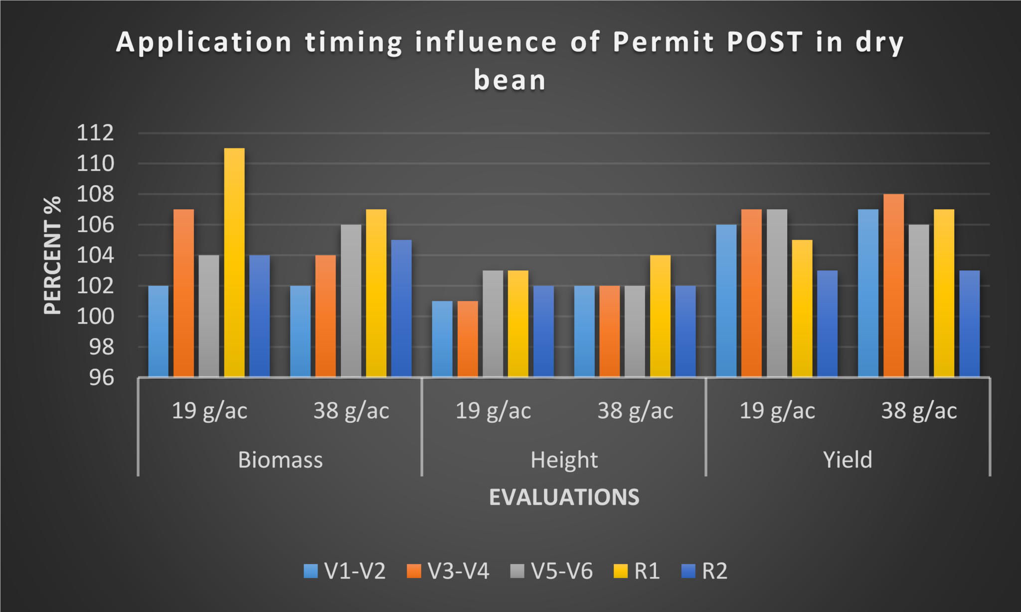 Tolerance of dry beans to Permit applied at five postemergence timings