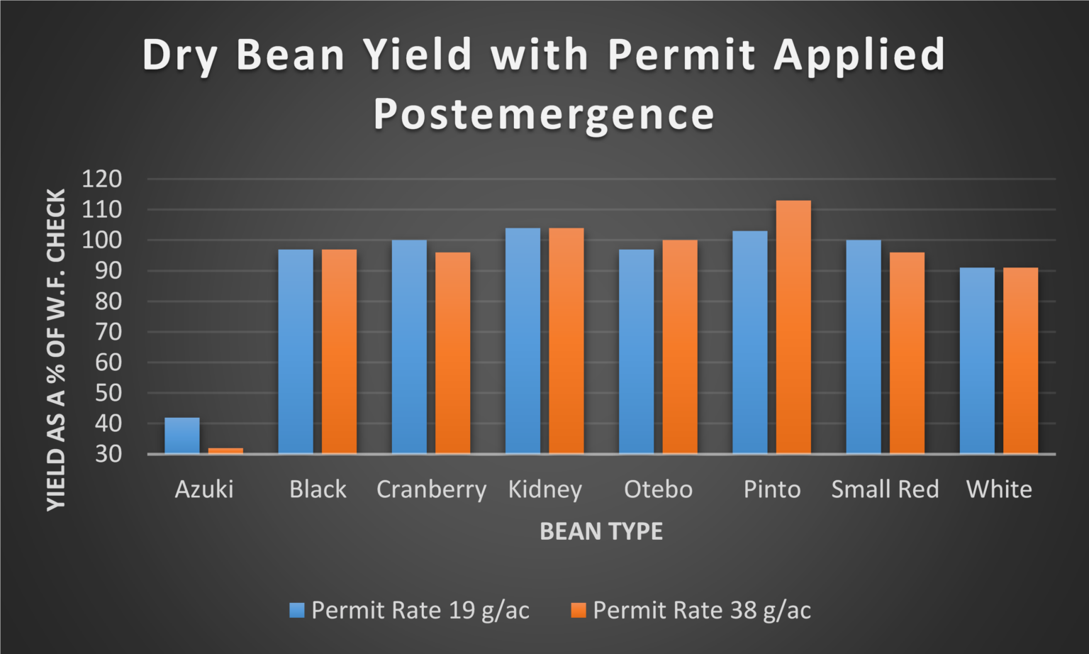 Tolerance of dry beans to soil and postemergence applications of